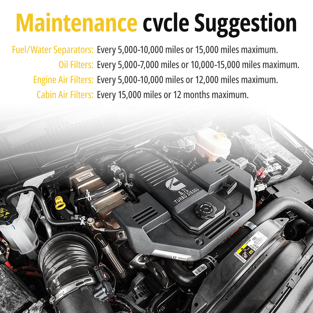 6.7L Cummins Turbo Diesel Fuel Filter Maintenance Cycle Guide - Replace Fuel/Water Separator Every 5,000-10,000 Miles for Ram 2500 3500 4500 5500