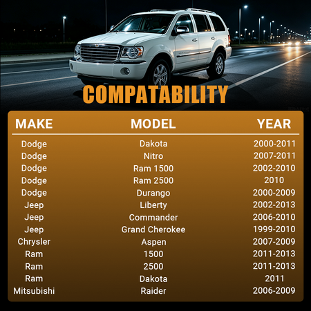 Perfectly compatible with 1999-2013 Dodge Dakota, Nitro, Ram 1500/2500, Durango, Jeep Liberty, Commander, Grand Cherokee, Chrysler Aspen, and Mitsubishi Raider. Check this chart before purchasing the Vypart 902-3312 thermostat housing.